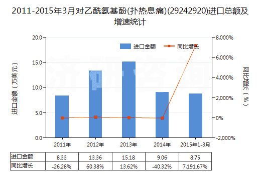 2011-2015年3月對(duì)乙酰氨基酚(撲熱息痛)(29242920)進(jìn)口總額及增速統(tǒng)計(jì)
